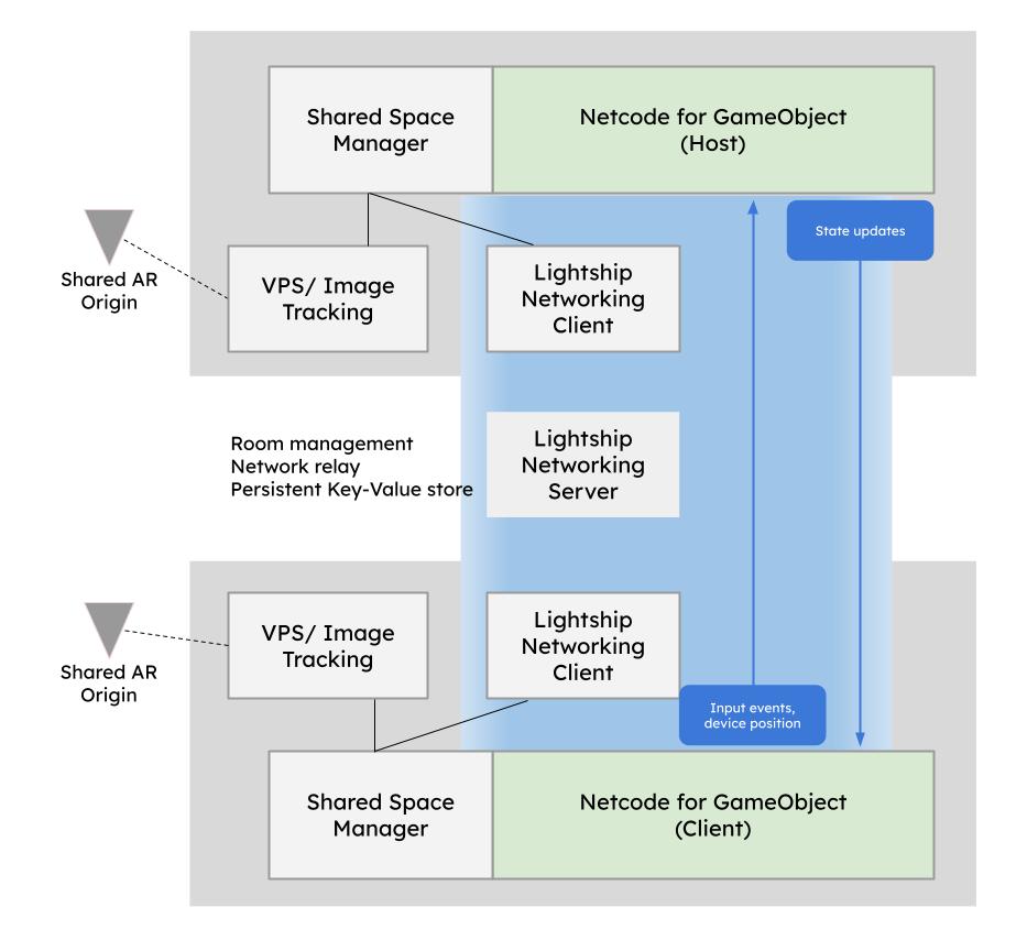 SharedAR diagram with Netcode